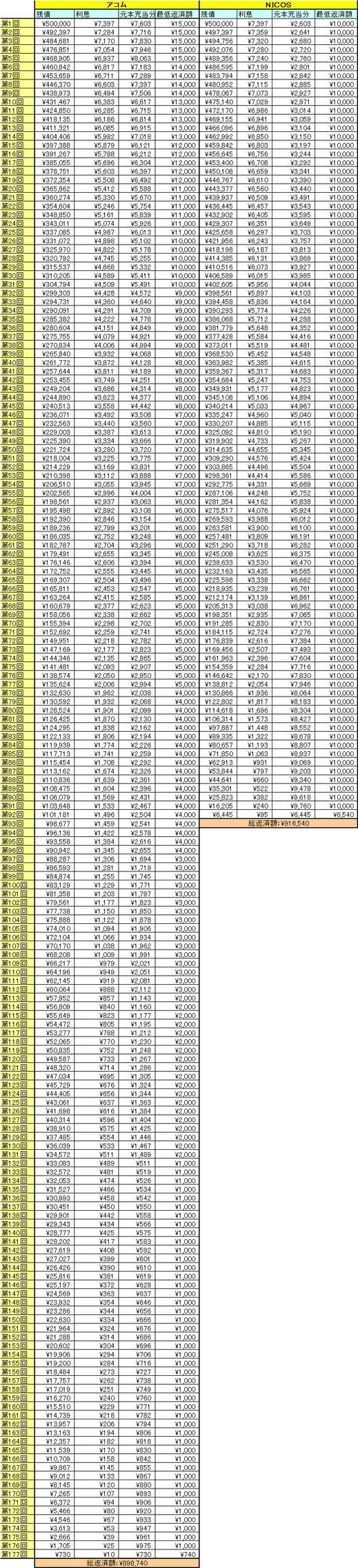 三菱ＵＦＪグループ内のアコムとUFJ NICOSカードのキャッシングで返済額の比較