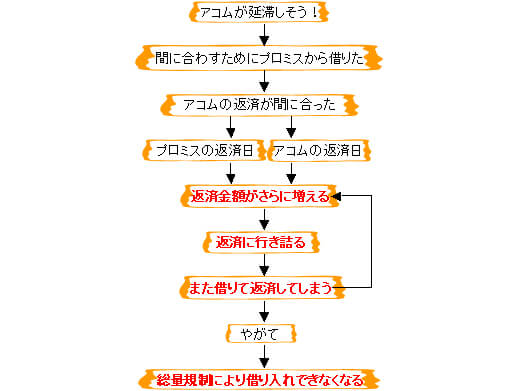 これは怖い アコムを長期延滞して差押え 裁判になるまでの流れ キャッシングのまとめ