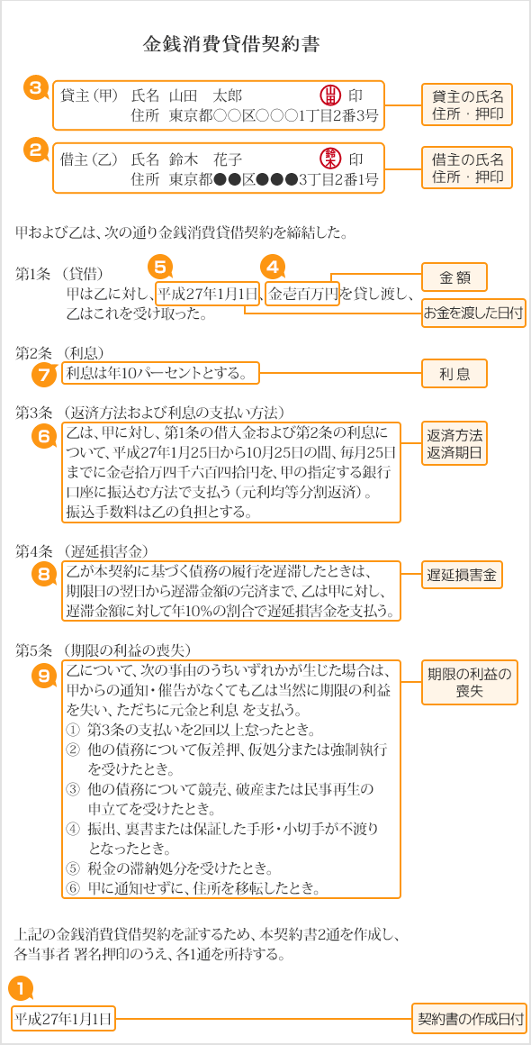 金銭消費貸借契約書_元利均等払い（見本）