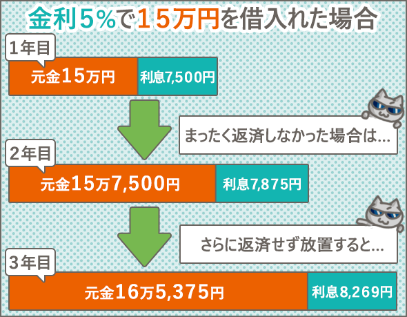 金利5%で15万円借入れ、一切返済しなかった場合の3年間の返済額